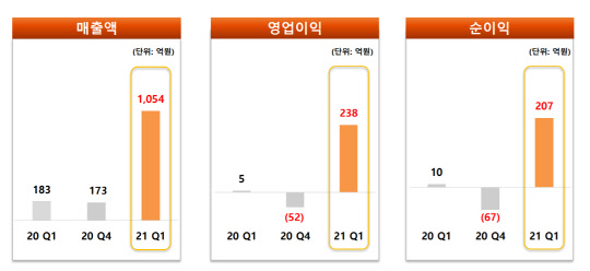 데브시스터즈 1분기 경영 실적. 출처 : 데브시스터즈 실적 자료